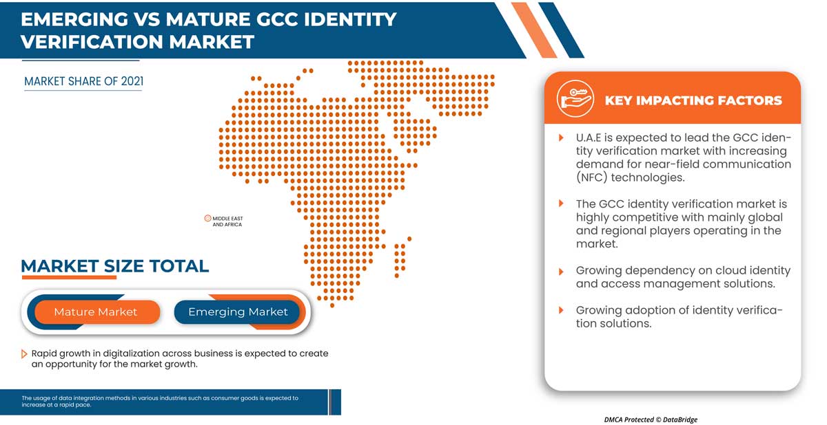 GCC Identity Verification Market