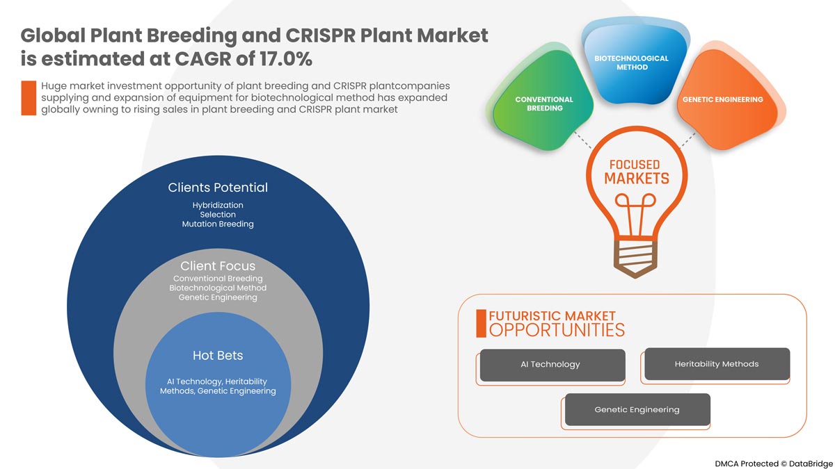 Plant Breeding and CRISPR Plant Market