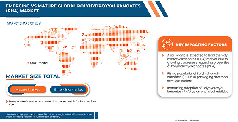 Polyhydroxyalkanoates (PHA) Market
