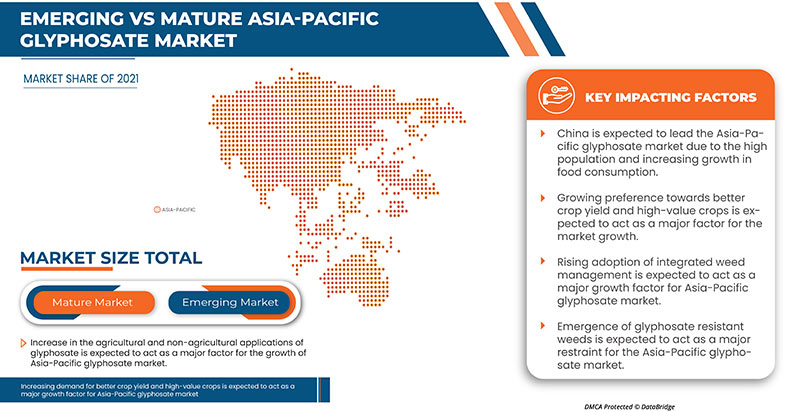 Asia-Pacific Glyphosate Market