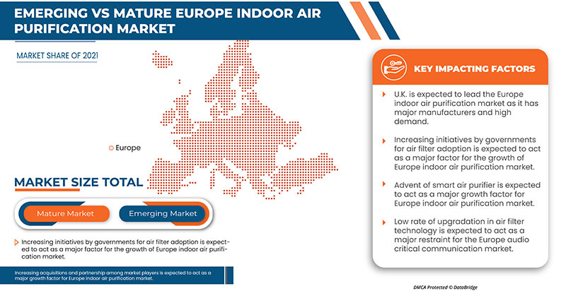 Europe Indoor Air Purification Market