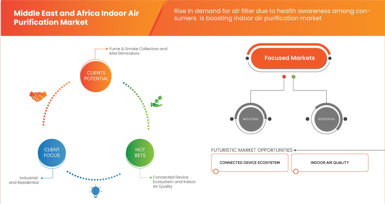 Middle East and Africa Indoor Air Purification Market