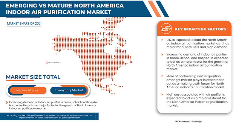 North America Indoor Air Purification Market