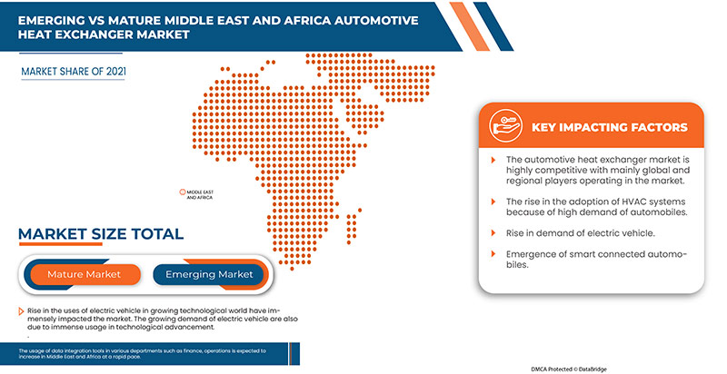Middle East and Africa Automotive Heat Exchanger Market