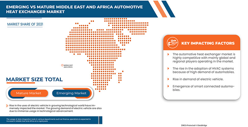 Middle East and Africa Automotive Heat Exchanger Market Size, Share ...