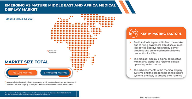 Middle East Und Africa Medical Display Market Report 2032