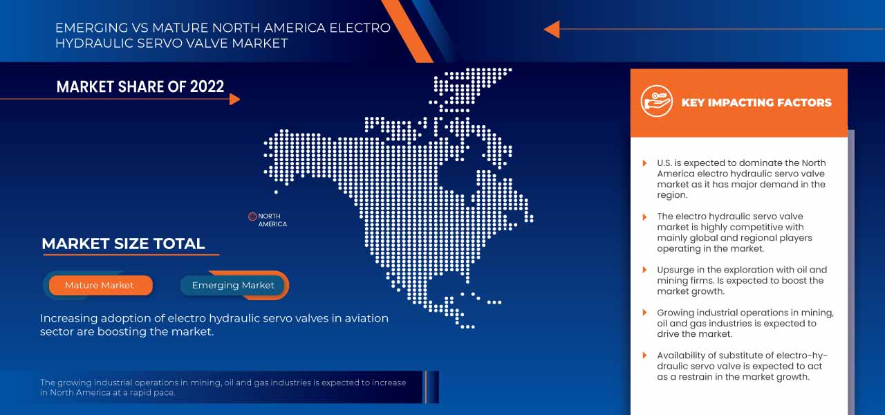 North America Electro Hydraulic Servo Valve Market