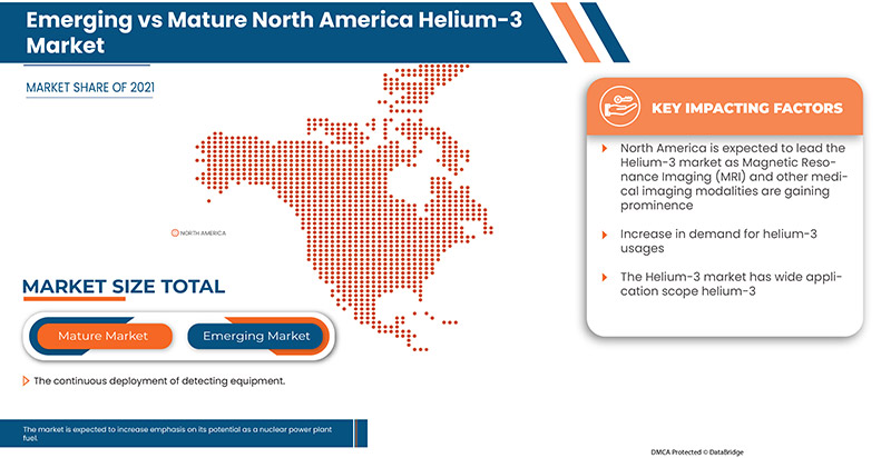 North America Helium-3 Market