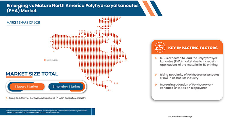 North America Polyhydroxyalkanoates (PHA) Market