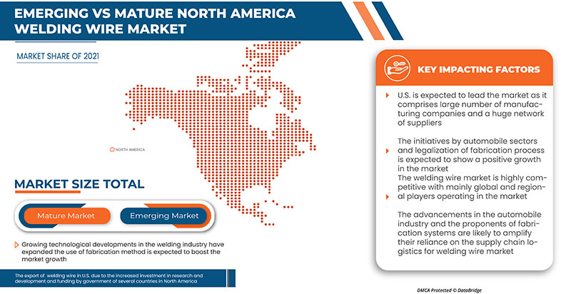 North America Welding Wire Market