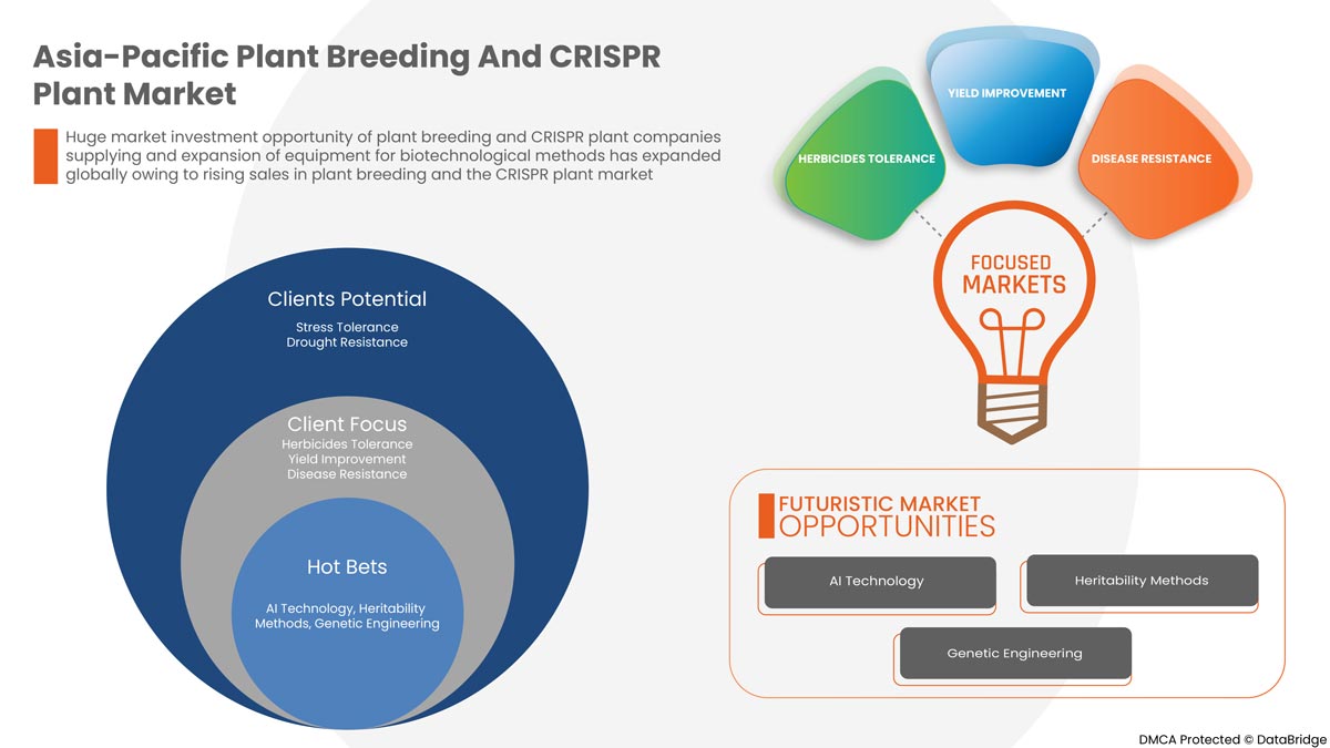 Asia-Pacific Plant Breeding and CRISPR Plant Market