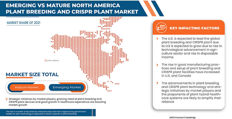 North America Plant Breeding and CRISPR Plant Market