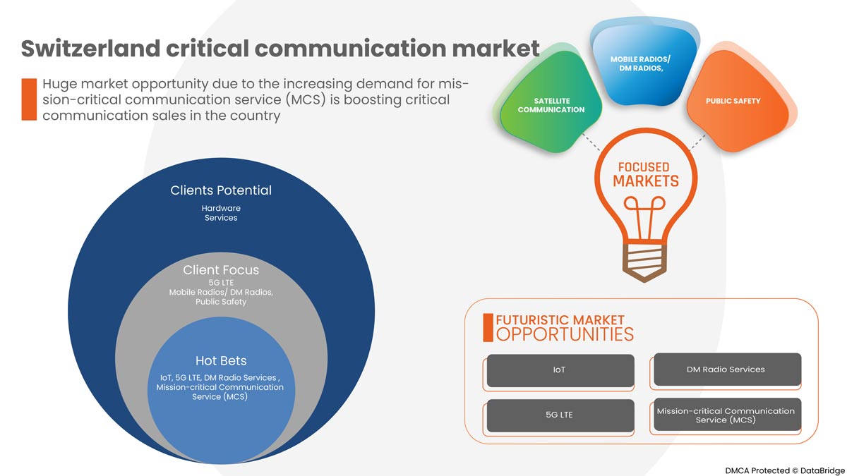 Switzerland Critical Communication Market