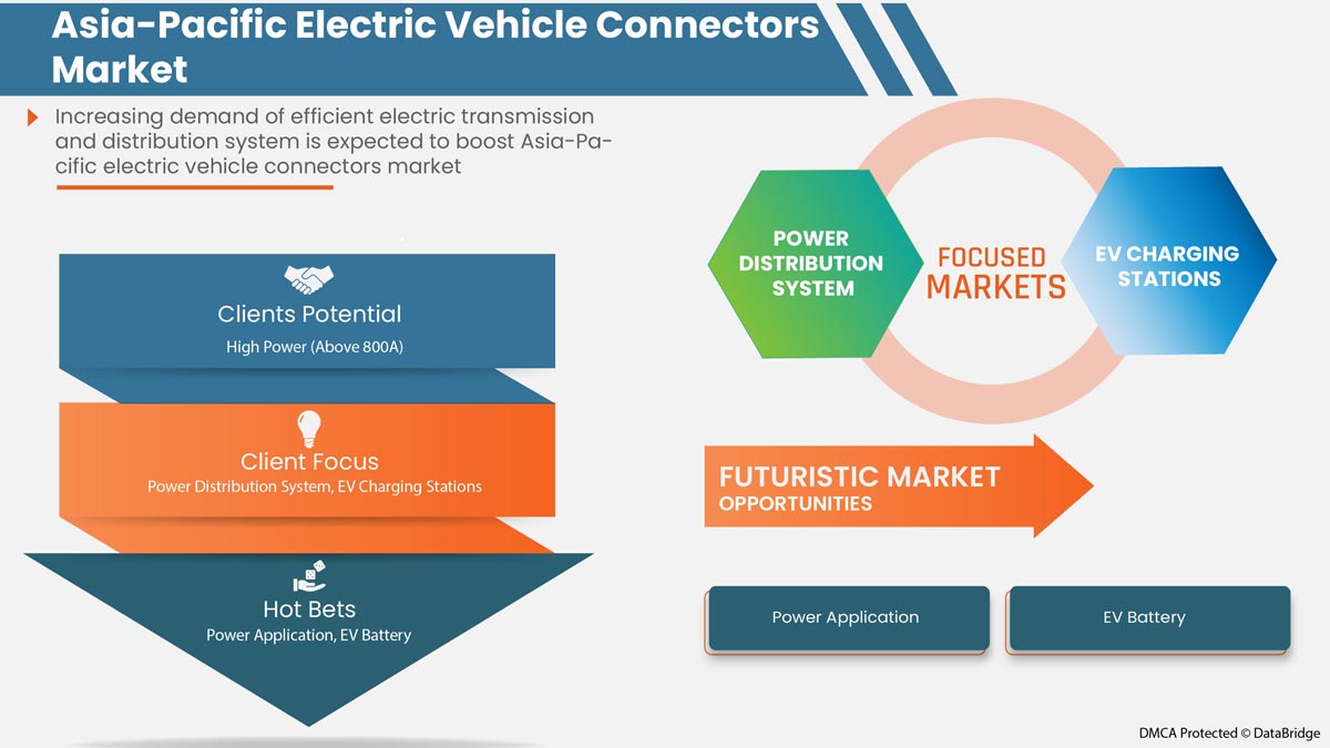 Electric Vehicle Connectors Market