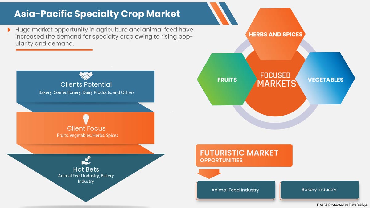 Asia-Pacific Specialty Crop Market