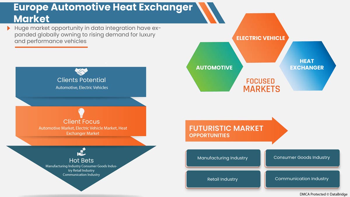 Europe Automotive Heat Exchanger Market