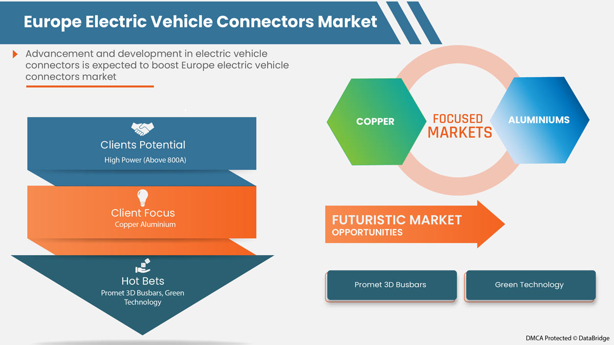 Europe Electric Vehicle Connectors Market Size Demand Insights Share 