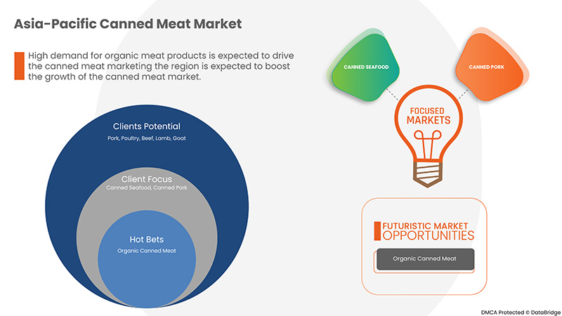 Asia-Pacific Canned Meat Market