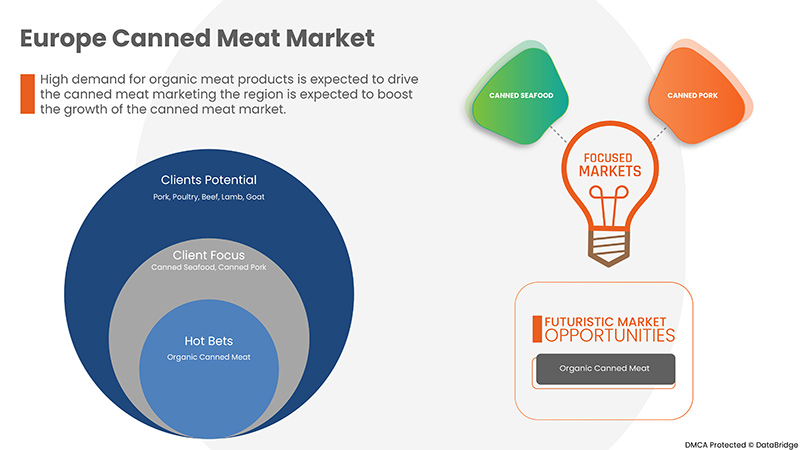 Europe Canned Meat Market