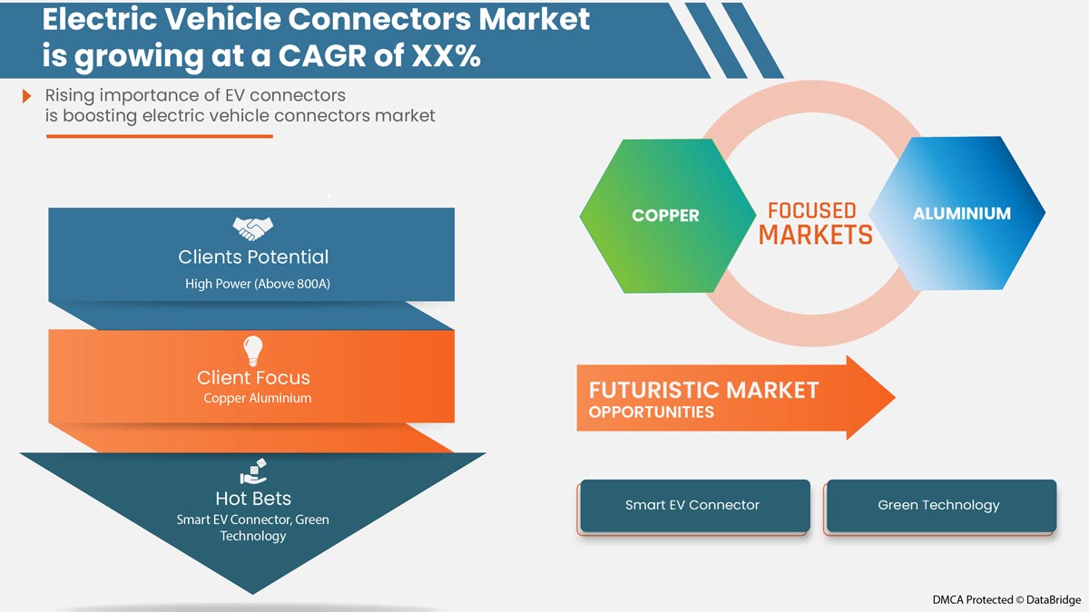 Electric Vehicle Connectors Market