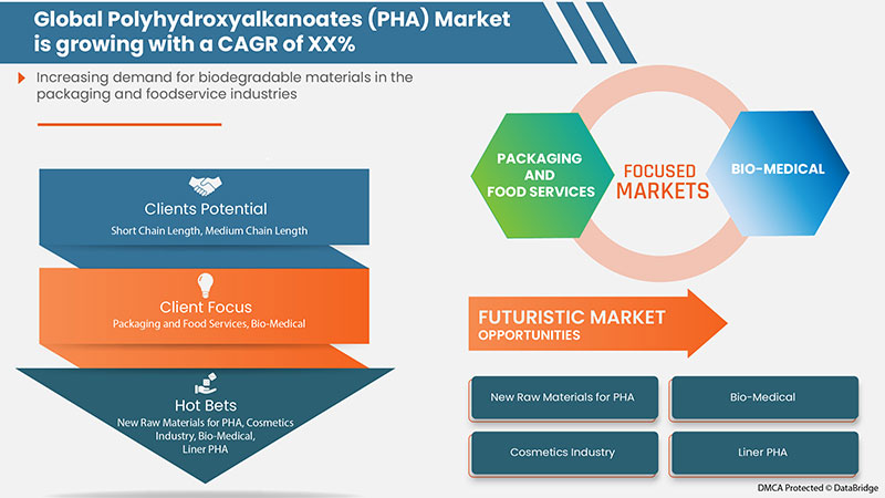 Polyhydroxyalkanoates (PHA) Market