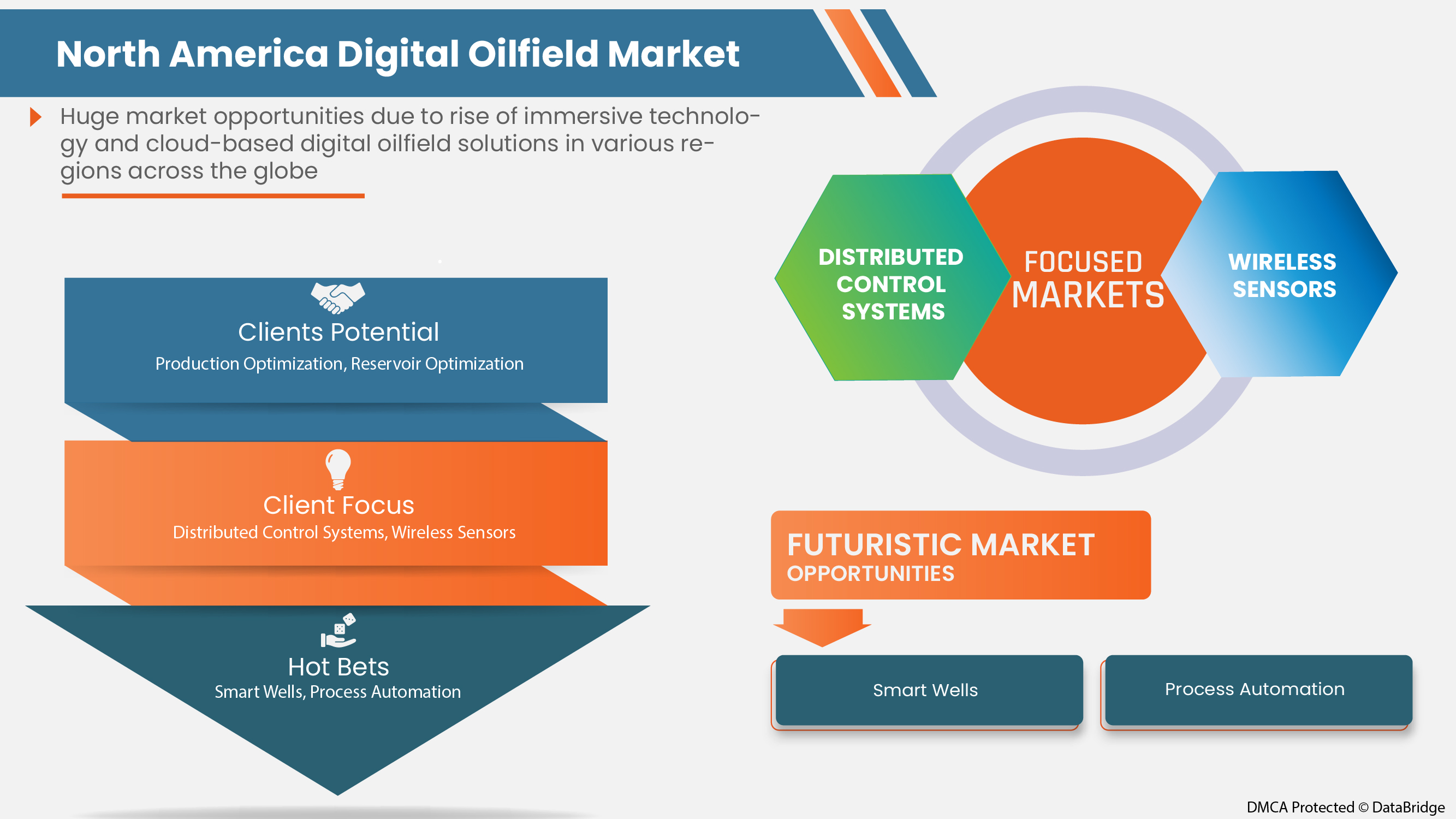 North America Digital Oilfield Market
