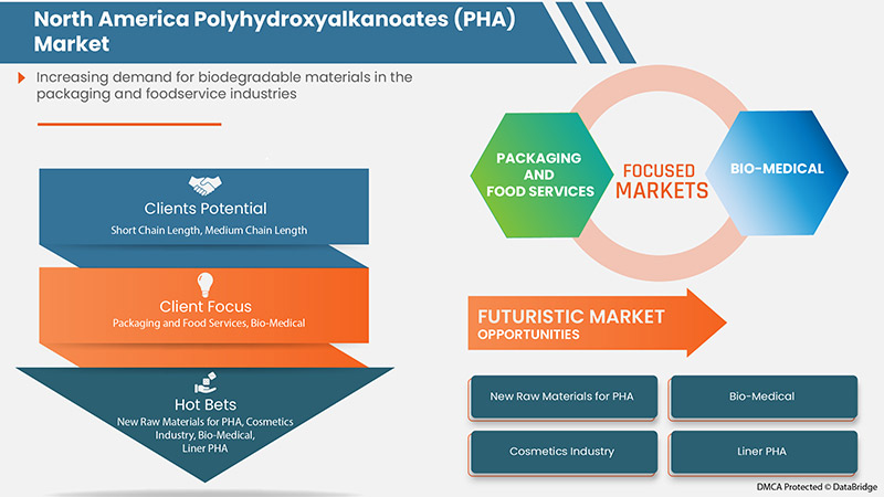 North America Polyhydroxyalkanoates (PHA) Market