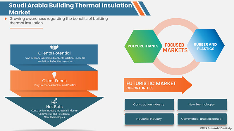 Saudi Arabia Building Thermal Insulation Market