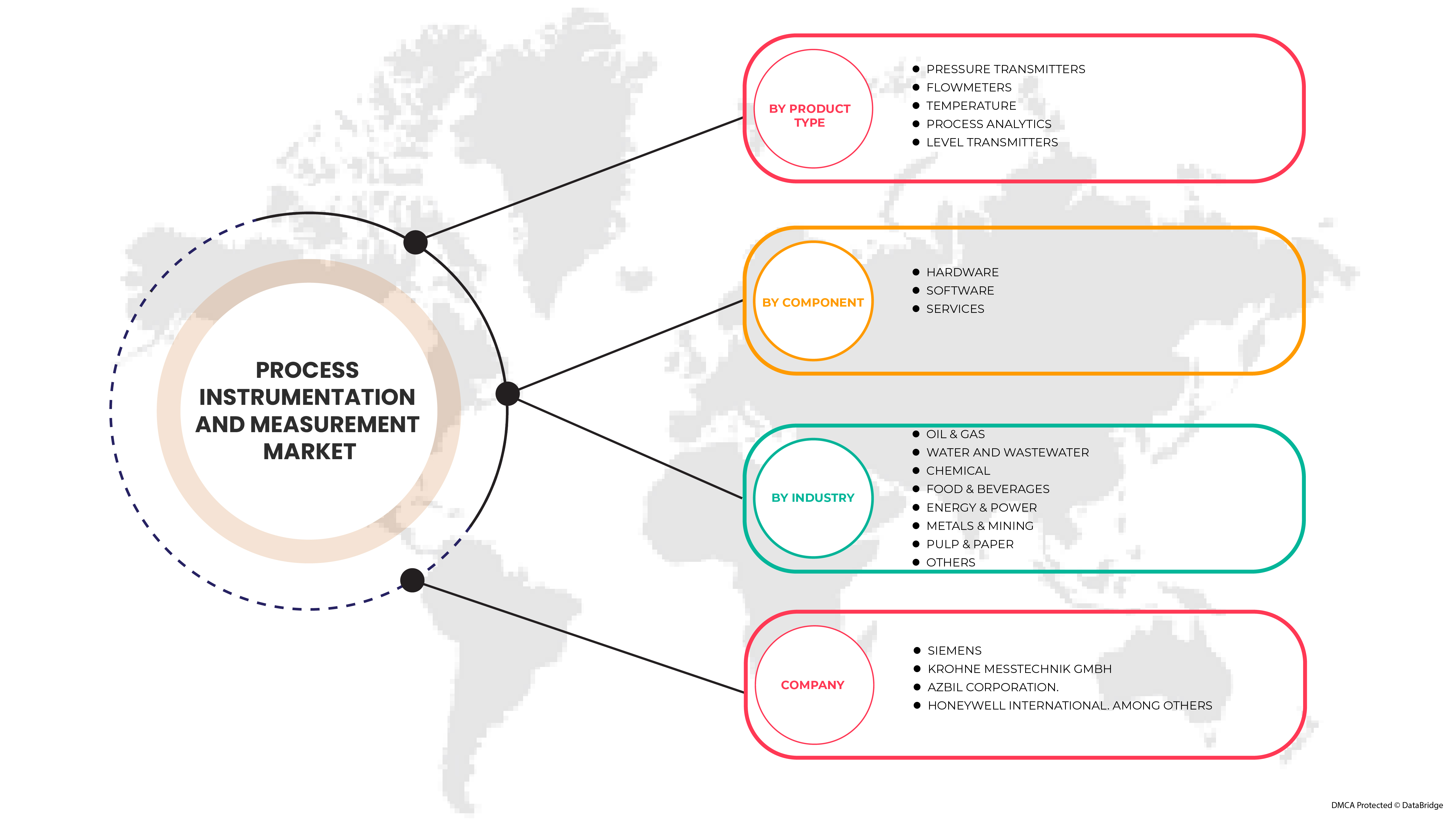 Middle East And South Africa Process Instrumentation And Measurement