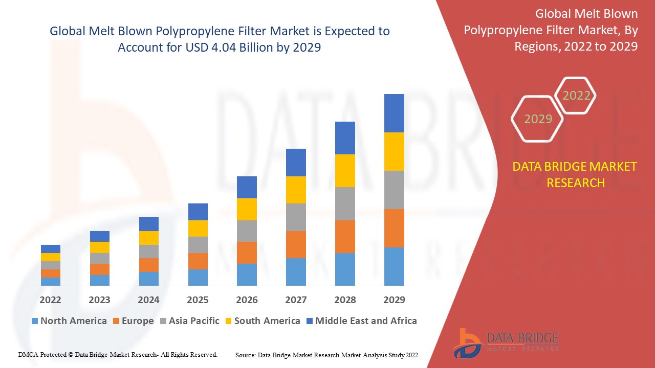 Melt Blown Polypropylene Filter Market