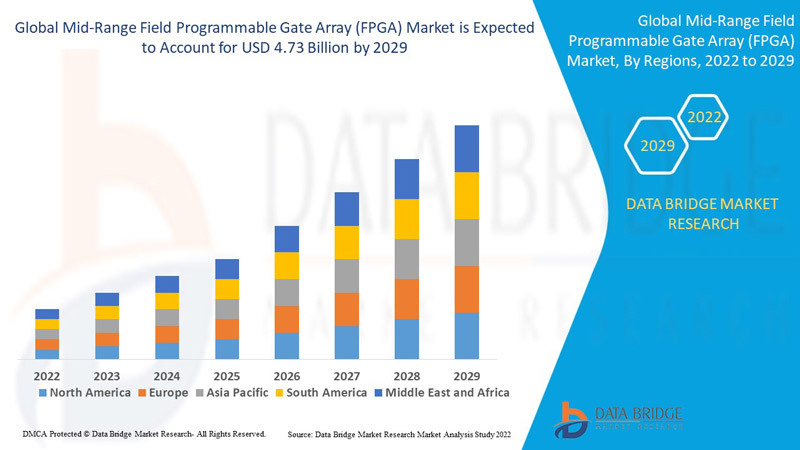 Mid-Range Field Programmable Gate Array (FPGA) Market