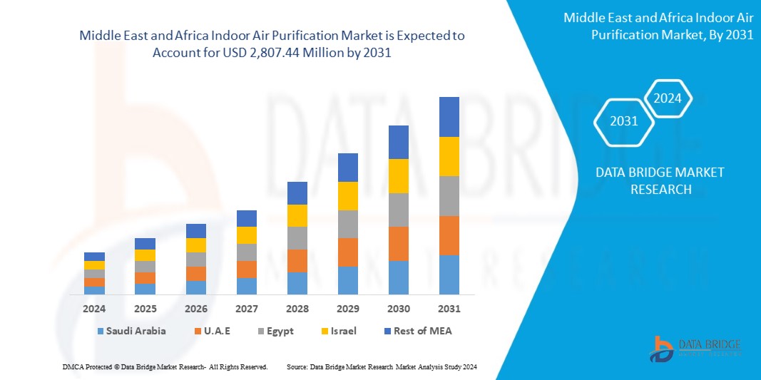 Middle East and Africa Indoor Air Purification Market