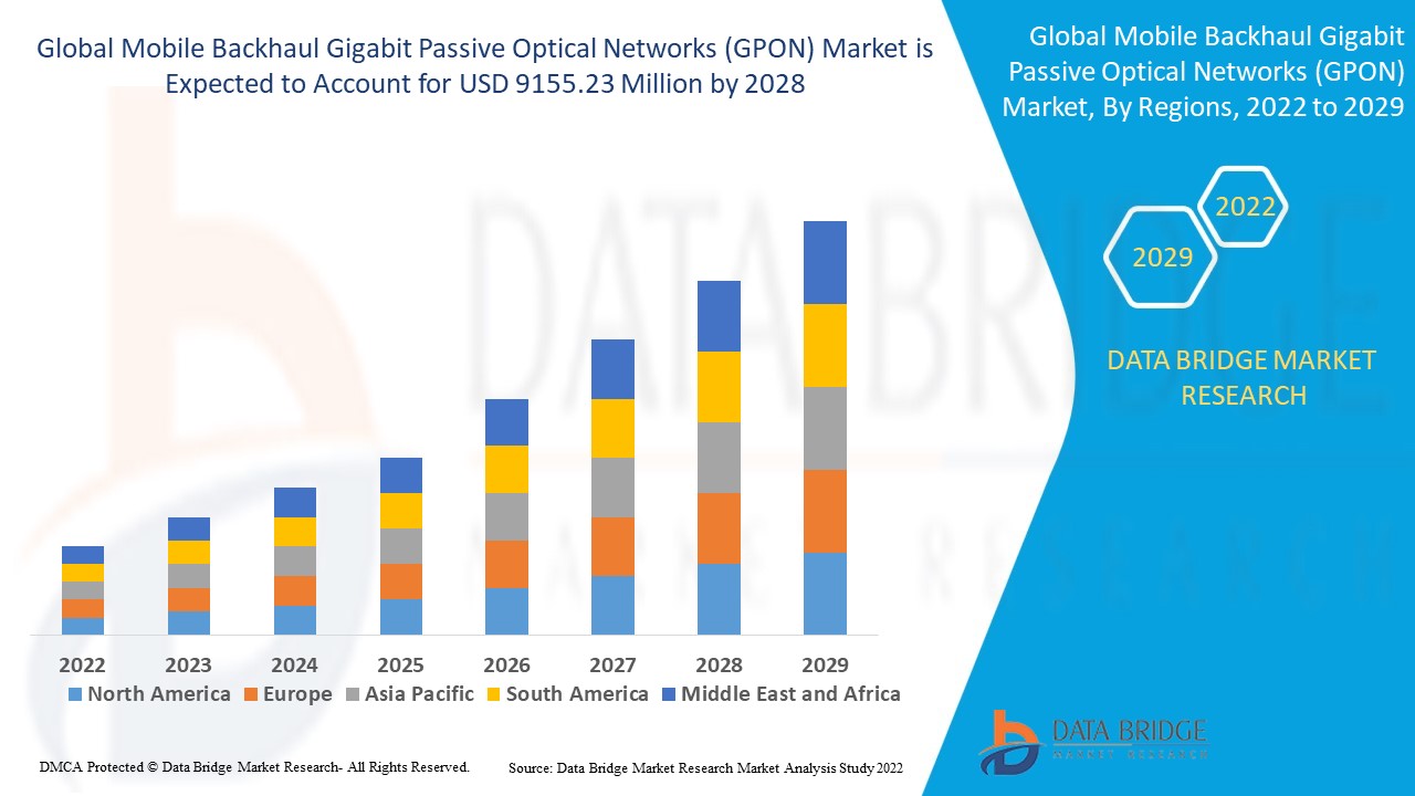 Mobile Backhaul Gigabit Passive Optical Networks (GPON) Market