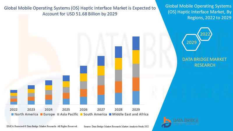 Mobile Operating Systems (OS) Haptic Interface Market