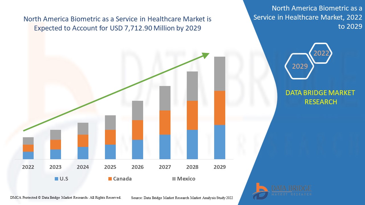 North America Biometric as a Service in Healthcare Market
