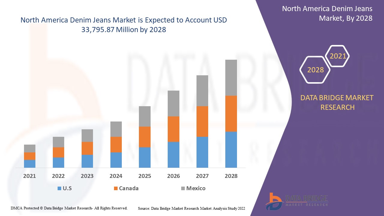 North America Denim Jeans Market