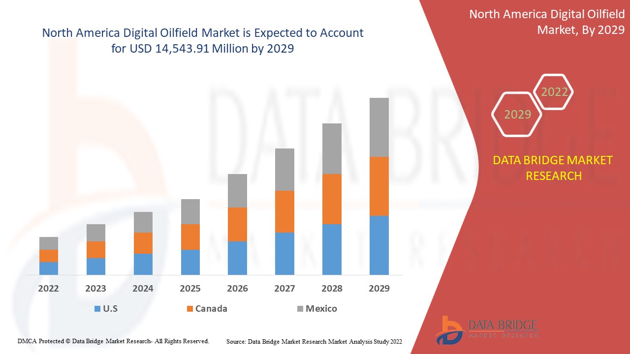 North America Digital Oilfield Market