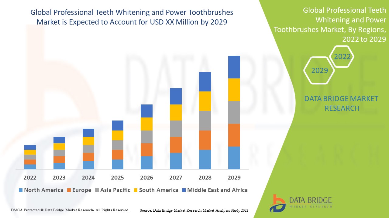 Professional Teeth Whitening and Power Toothbrushes Market
