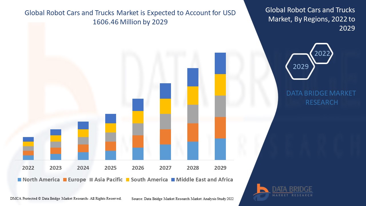Robot Cars and Trucks Market