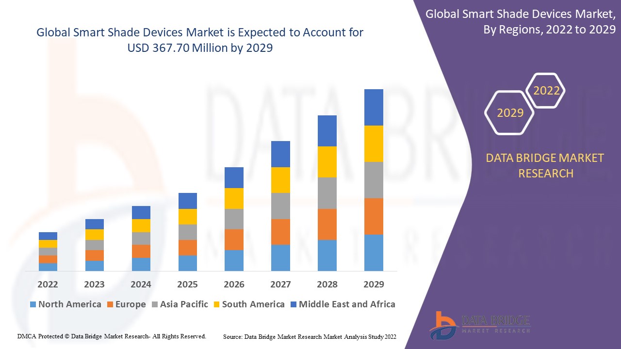 Smart Shade Devices Market