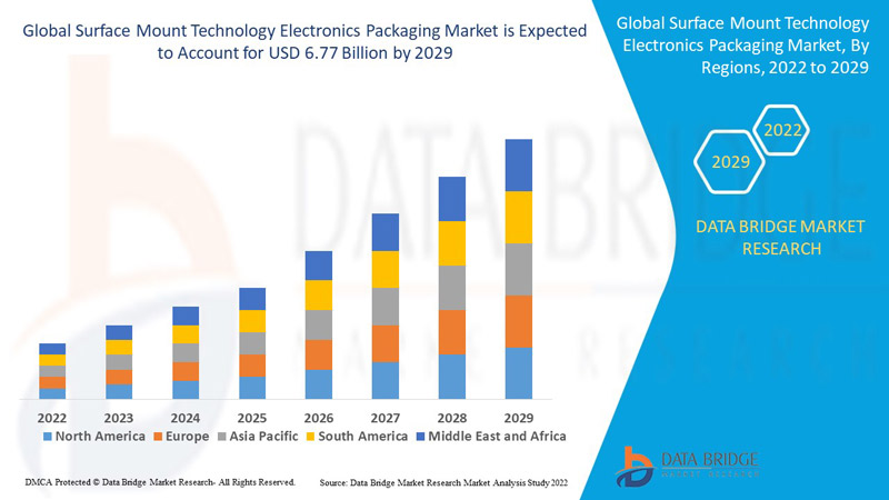 Surface Mount Technology Electronics Packaging Market
