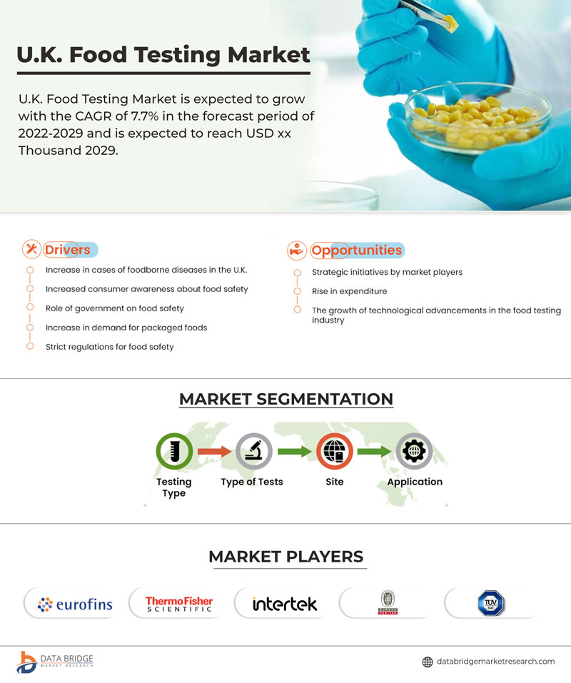 U.K. Food Testing Market is Bound To Grow At A CAGR of 7.7 By 2029
