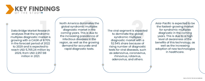 症候群多重診斷市場