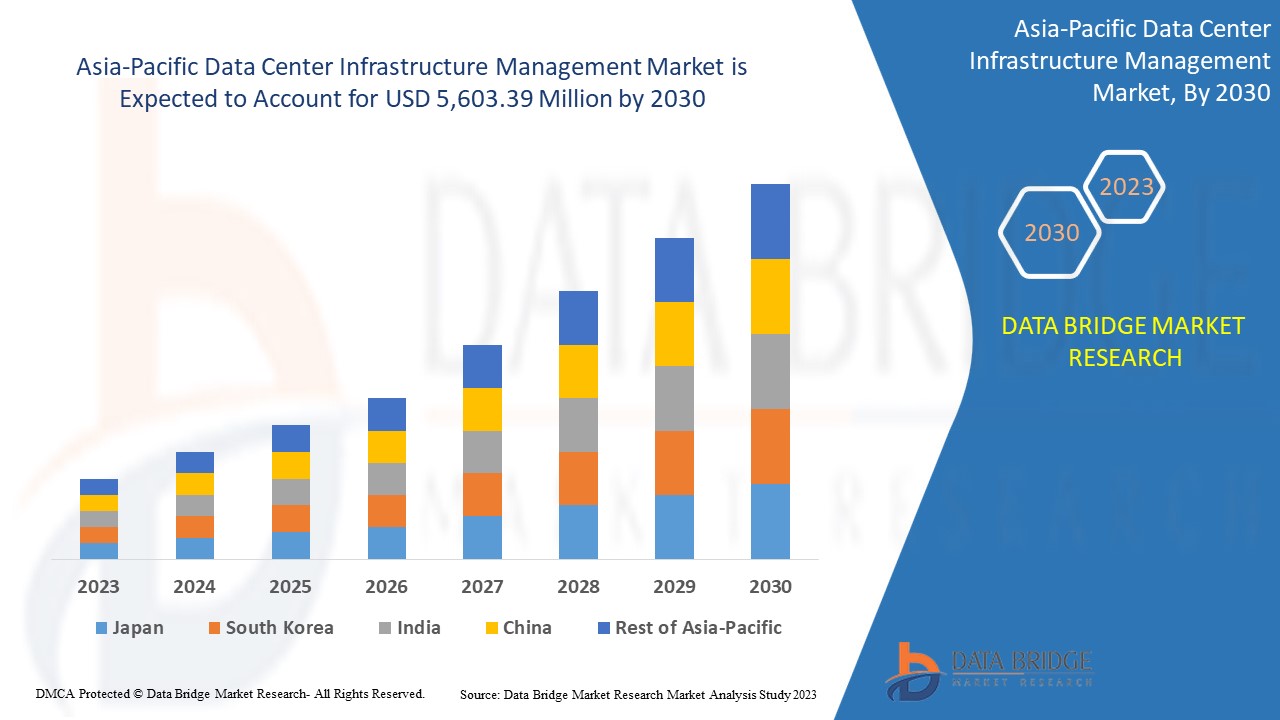 Asia-Pacific Data Center Infrastructure Management Market