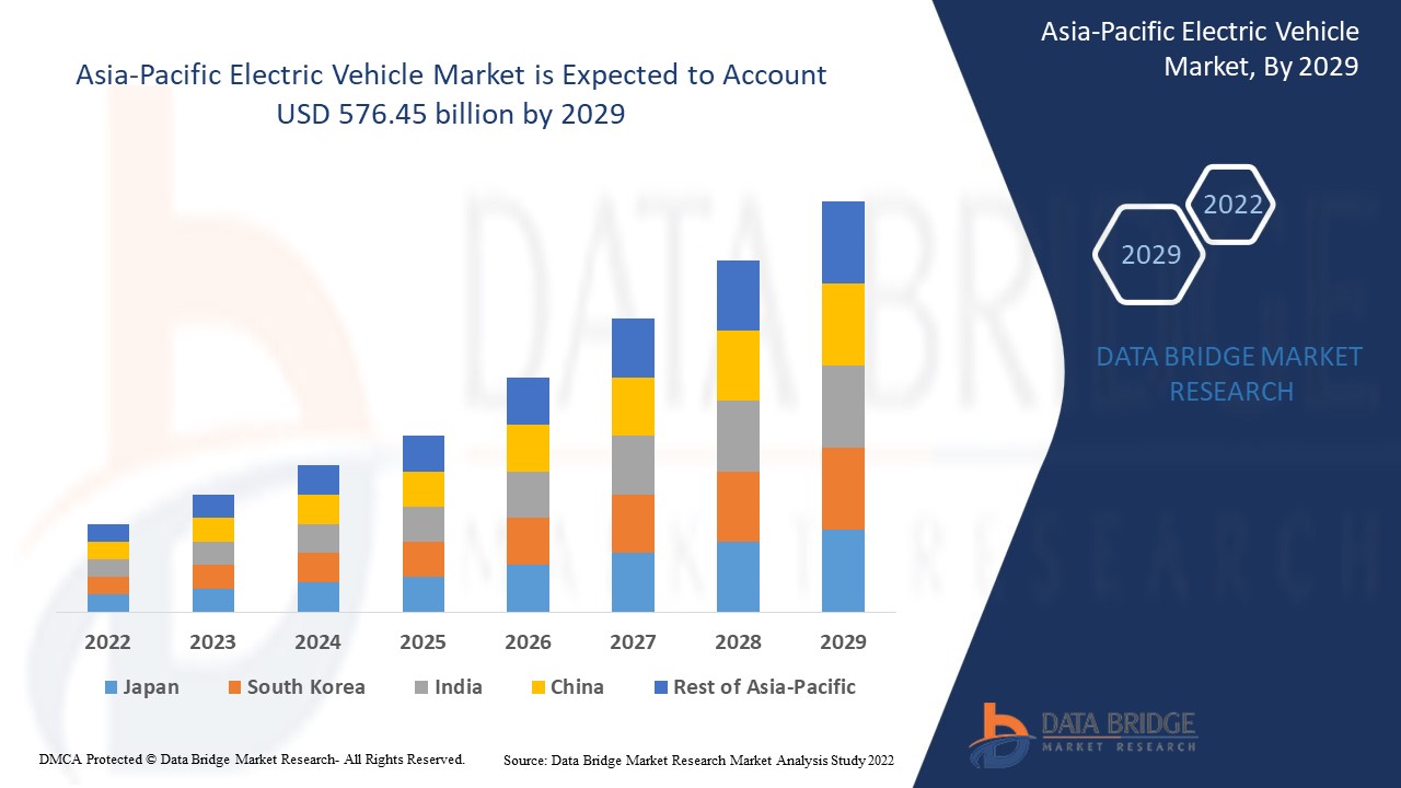 Asia-Pacific Electric Vehicle Market