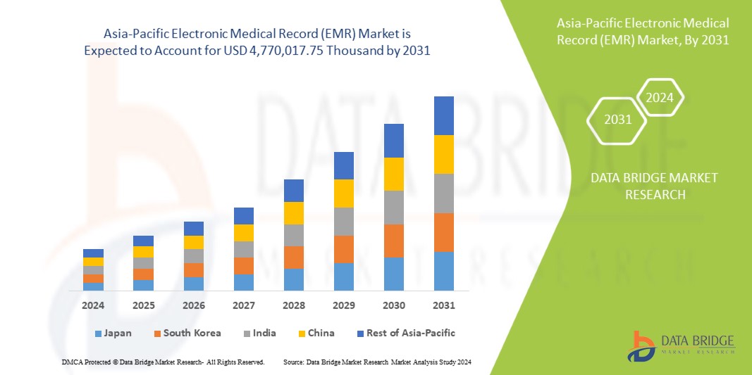 Asia-Pacific Electronic Medical Records (EMR) Market