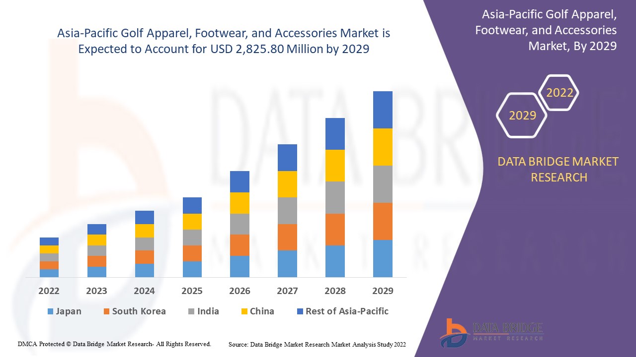 Asia-Pacific Golf Apparel, Footwear, and Accessories Market