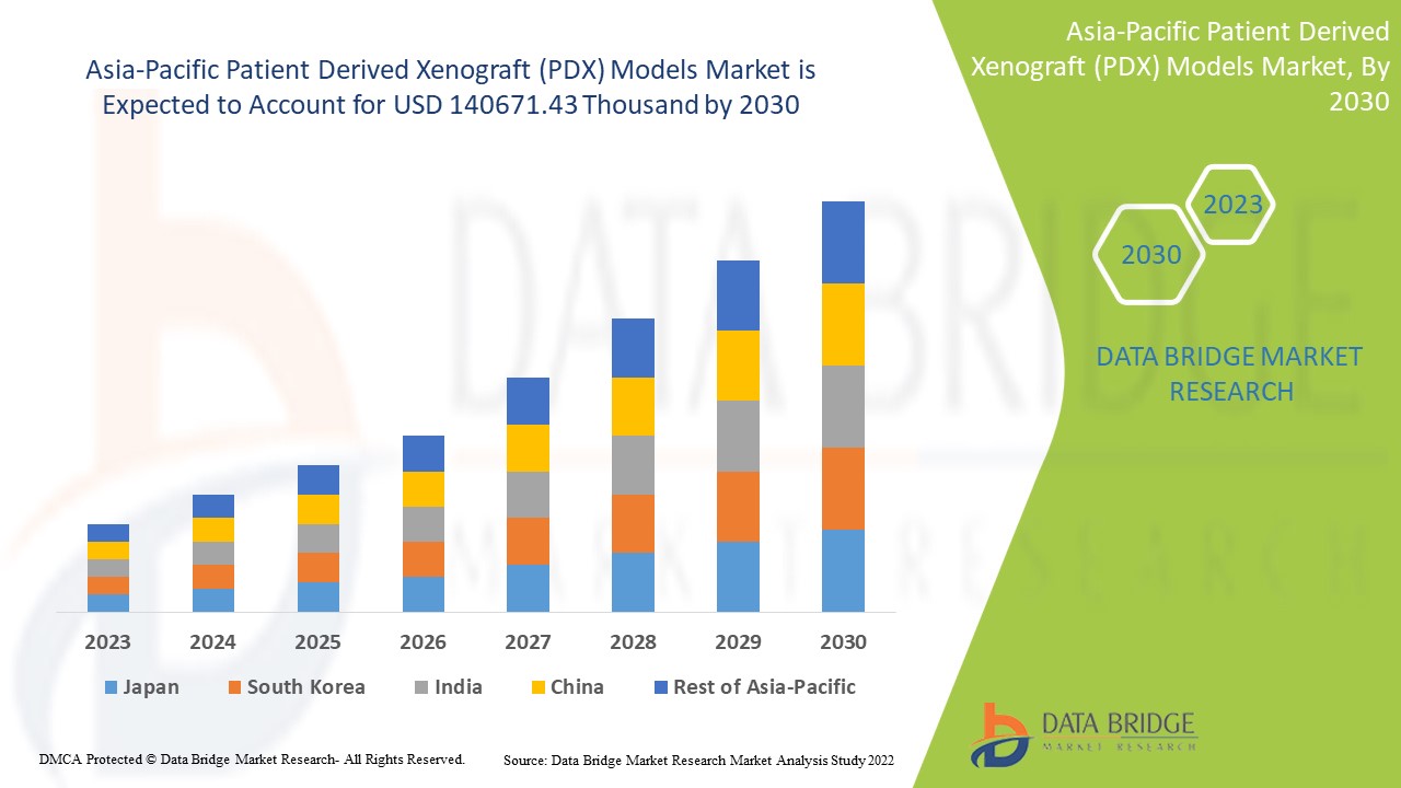 Asia-Pacific Patient Derived Xenograft (PDX) Models Market