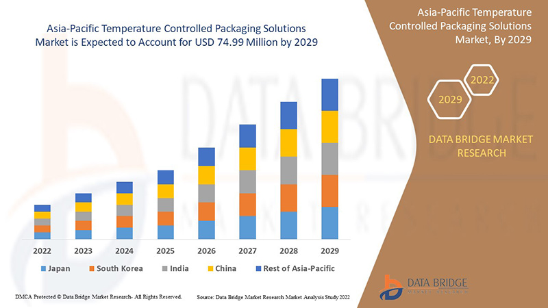 Asia-Pacific Temperature Controlled Packaging Solutions Market