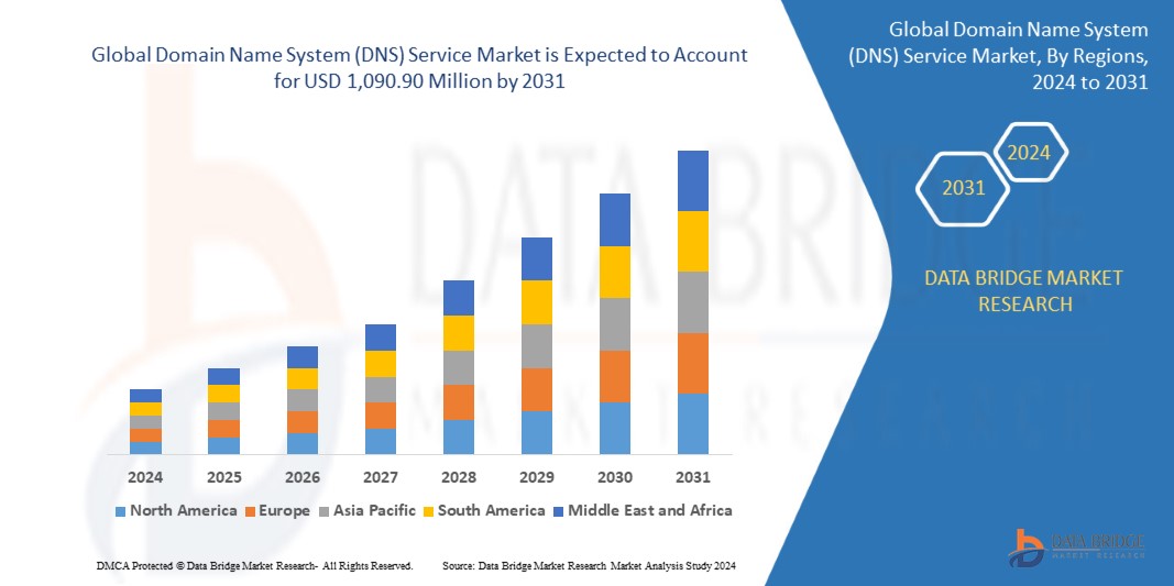 Domain Name System (DNS) Service Market